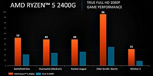 AMD-eigene Grafik-Benchmarks zur Ryzen 5 2400G APU